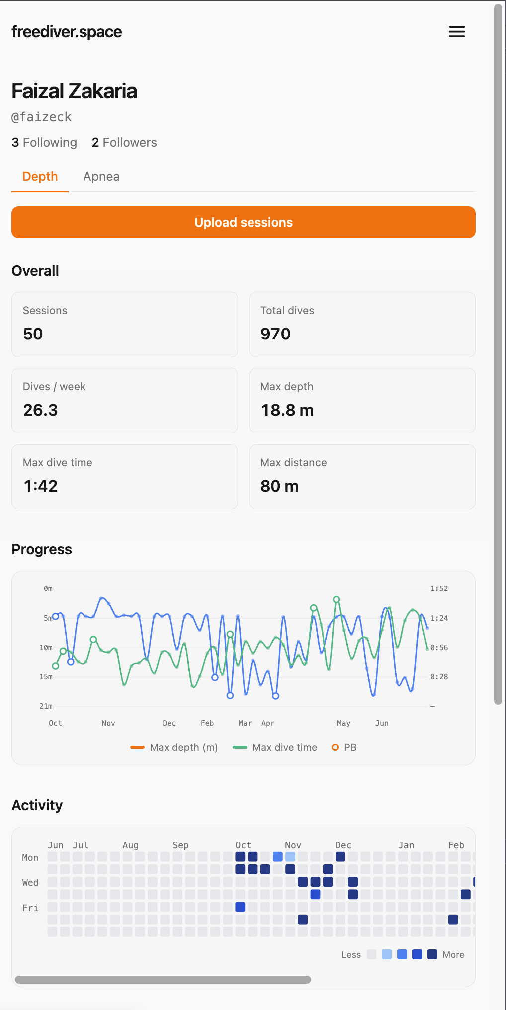 A freediver.space profile dashboard, overall stats of 50 sessions and 970 dives with an 18.8 m max depth, a progress chart plotting max depth against max dive time across the year with personal best markers, and a weekly activity heatmap