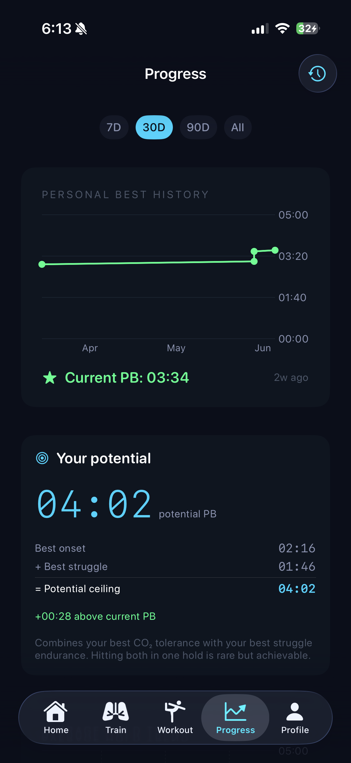 Progress tab, the personal best history climbing to 03:34, and a potential ceiling of 04:02 derived from best CO₂ onset of 02:16 plus best struggle endurance of 01:46